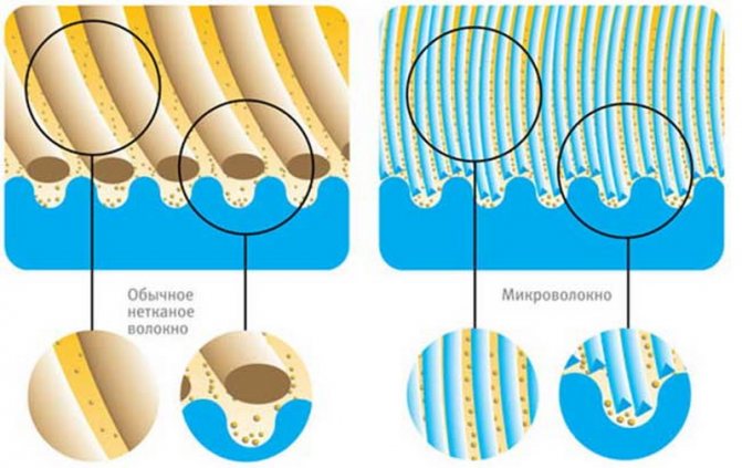 Микрофибра: особенности, виды и характеристики материала